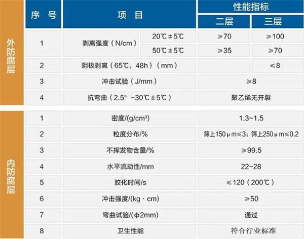 盘锦大口径防腐钢管性能指标参数